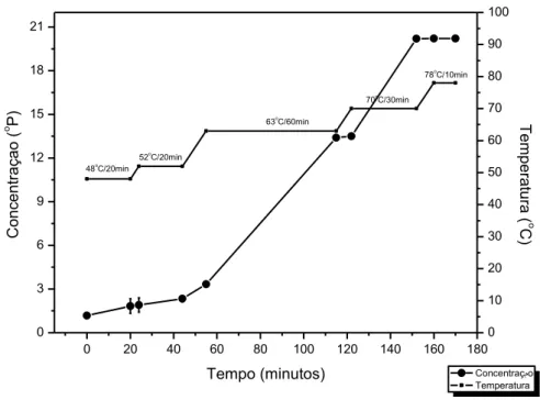 Figura 6 – Concentração de extrato do mosto (ºP), em diferentes temperaturas, ao longo do  processo de mosturação