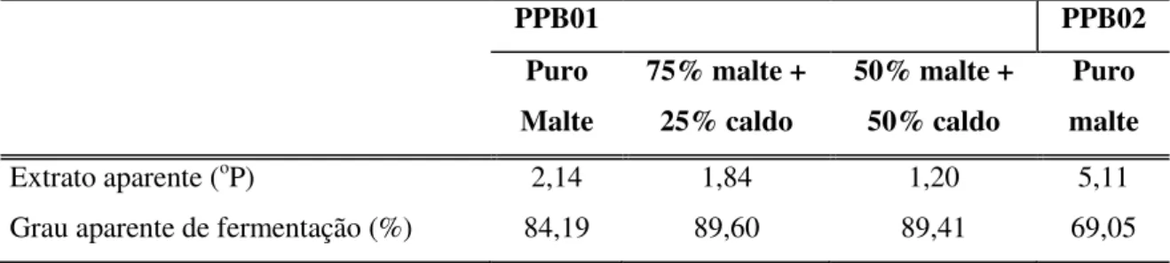 Tabela  6  –  Valores  obtidos  após  a  fermentação  de  30  horas  de  mosto  puro  malte;  75% 