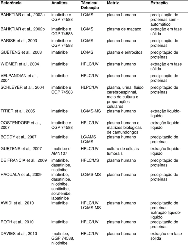 Tabela 1 – Métodos para análise do imatinibe em material biológico encontrados na literatura  