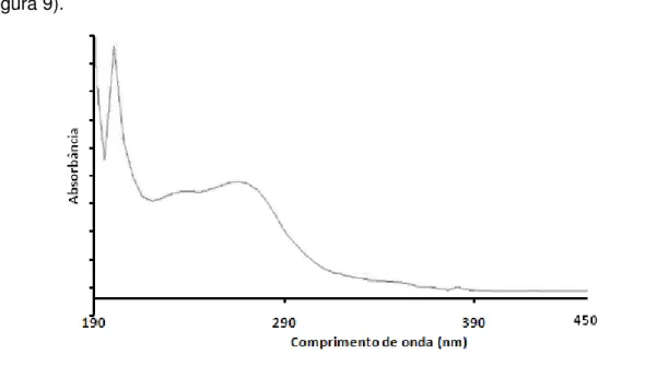 Figura 9. Espectro de absorção do mesilato de imatinibe em metanol na região do ultravioleta