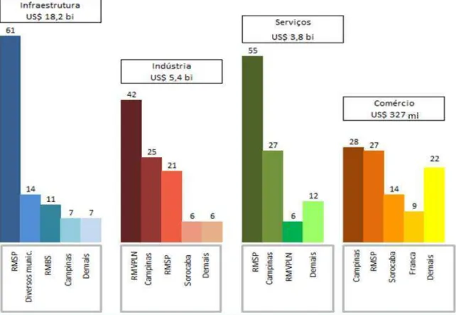 Gráfico 3: Distribuição regional dos investimentos anunciados, por setor de atividade