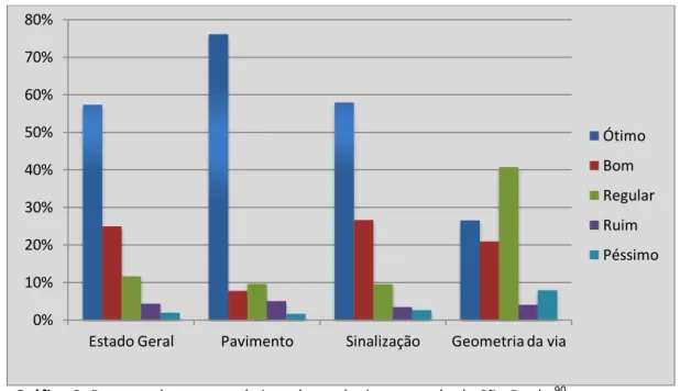 Gráfico 2: Resumo das características das rodovias – estado de São Paulo  90 .  Fonte: adaptado de Pesquisa CNT de rodovias, 2013, p.253