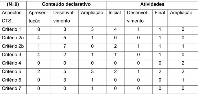 Tabela 3.3.1 Número de livros que incluem os aspectos CTS de eletrônica (Garcia-Carmona, 2008, p