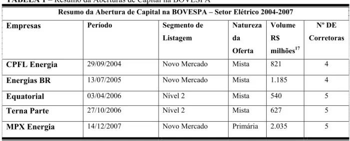 TABELA 1 – Resumo da Aberturas de Capital na BOVESPA