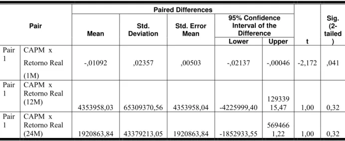 TABELA 6 - Teste t de diferença entre duas médias para amostras emparelhadas dos ativos - CAPM e  do Retorno Real - Energias BR  