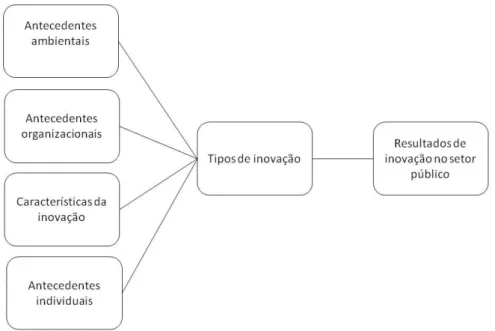 Figura 4 – Modelo heurístico de inovação do setor público  Fonte: Adaptado de De Vries et al