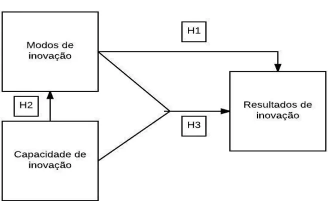 Figura 7 – Modelo estrutural da pesquisa  Fonte: Elaborado pelo autor 