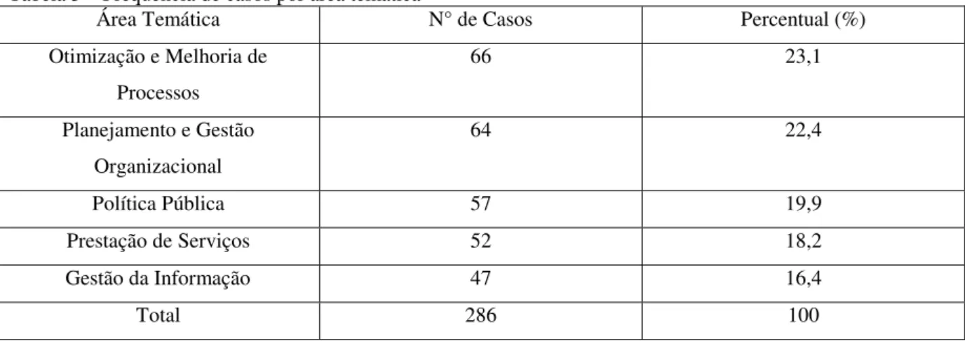 Tabela 3 – Frequência de casos por área temática 