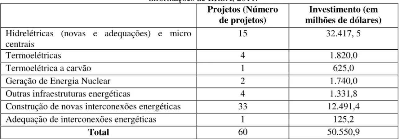 Tabela 3: IIRSA  - Projetos na área de Energia (2004-2011)Elaboração própria com base em  informações de IIRSA, 2011
