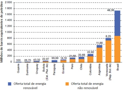Figura 5: Renovabilidade Energética países membros da Unasul, em porcentagem (%)  Ano 2010Fonte: CEPAL, 2011