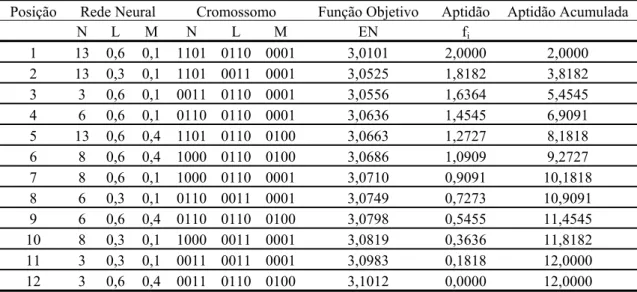 Tabela 7.3 – População inicial de cromossomos para seleção de modelos neurais de interação espacial 
