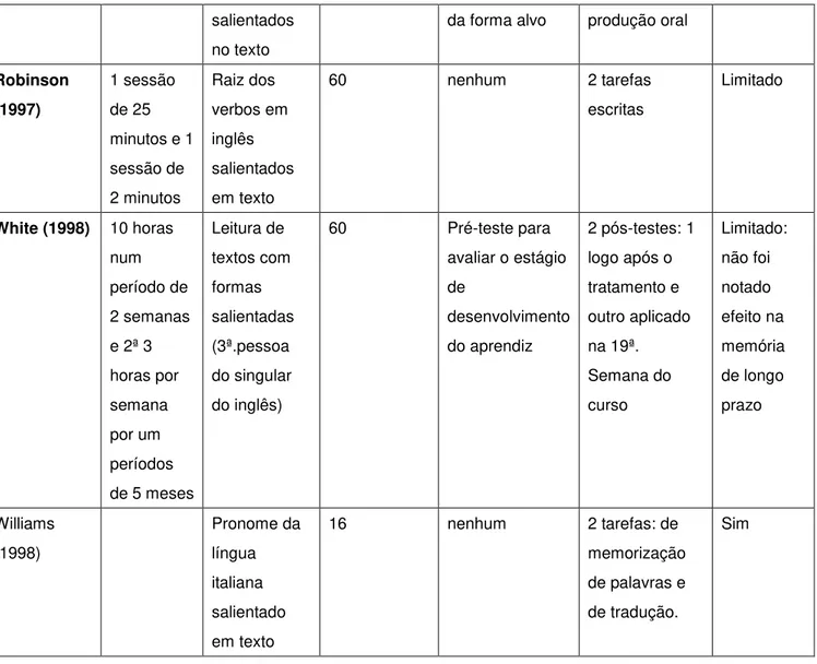 Tabela  2.  Estudos  prévios  com  a  saliência  de  insumo  (COMBS,  2004). 