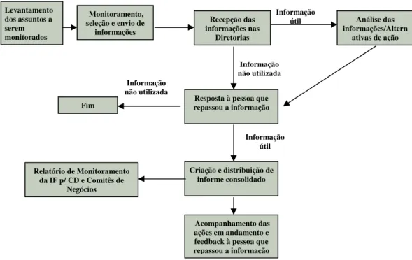 Figura 2: Tratamento de informações primárias na organização pesquisada  Fonte: Apresentação realizada em fevereiro de 2004 pela área de IC corporativa da  organização pesquisada 