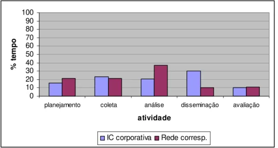 Gráfico 1: Distribuição do tempo utilizado no processo de IC 