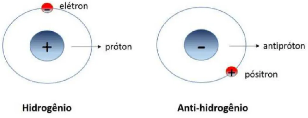 Figura 1.1: Comparac¸ ˜ao entre a estrutura do ´atomo de hidrog ˆenio usual e seu correspondente formado por antipart´ıculas, anti-hidrog ˆenio.