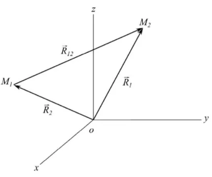 Figura 2.2: N ´ucleos que representam um sistema de coordenadas fixos.
