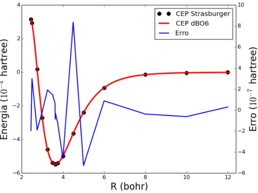 Figura 3.4: Comparac¸ ˜ao entre CEP obtida por Strasburger et al e CEP dBO6, juntamente com erro ponto-a-ponto do ajuste.