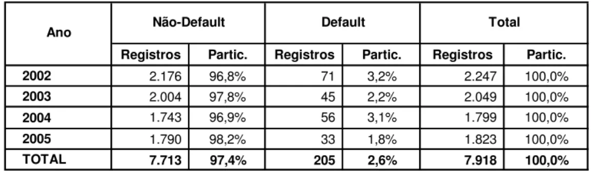 Tabela 10 – Distribuição dos registros da amostra pelo exercício das demonstrações financeiras 