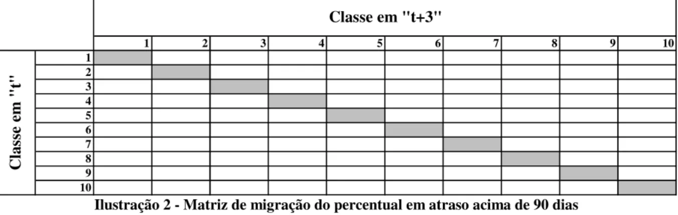 Ilustração 2 - Matriz de migração do percentual em atraso acima de 90 dias 