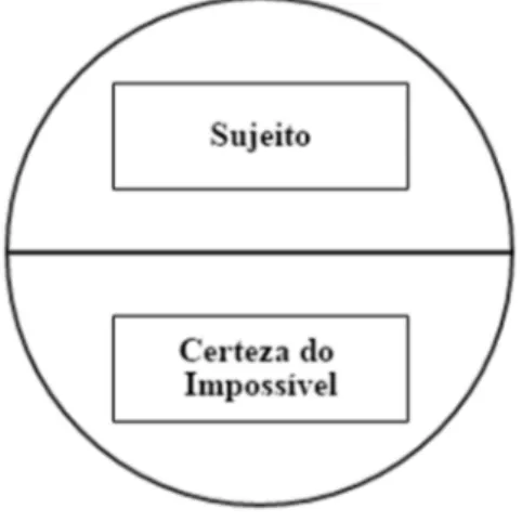 Figura 3: Representação do sujeito sustentado pela certeza do impossível 