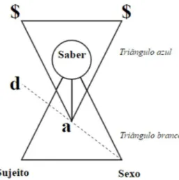 Figura 5: Representação da relação entre analista e analisante, articulada aos três elementos do jogo: 