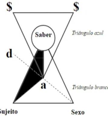Figura 6: Representação do Sujeito, do Saber e do Sexo, em relação ao objeto a e ao desejo (Lacan 1964- 1964-65/2006, pg