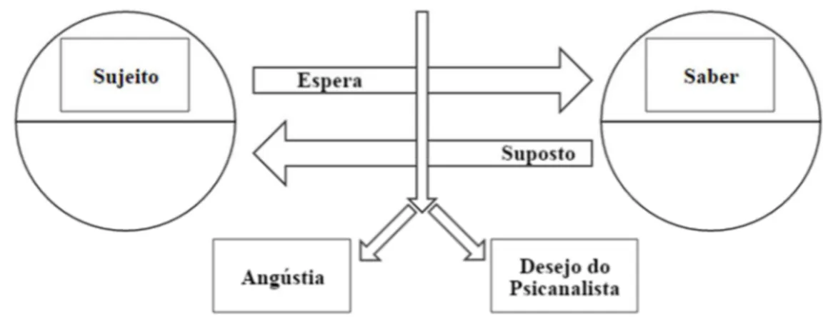 Figura 10: Surgimento de angústia ou incidência do desejo do analista, a partir da relação transferencial 