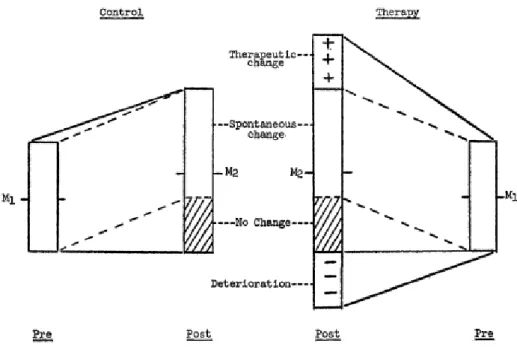 Figura 1: Representação gráfica do Deterioration Effect (Bergin, 1966, pg. 238) 