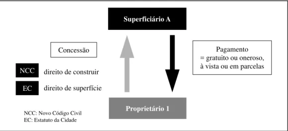 Figura 1: Contrato inicial - concessão do direito e contrapartida