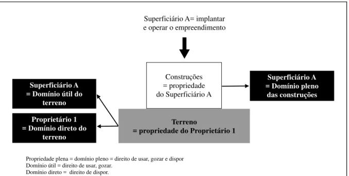 Figura 2: Propriedade e domínio das partes