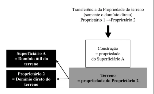Figura 5: Transferência da propriedade do terreno