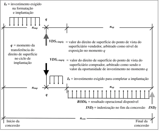 Figura 11: Fluxo de investimentos e retornos para os superficiários vendedor e comprador no ciclo de implantação q = momento da  transferência do  direito de superfície no ciclo de  implantação