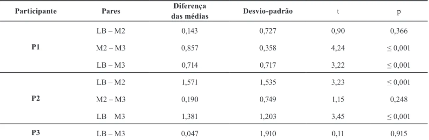 Tabela 4. Amostras pareadas, diferença das médias, valores do teste t de Wilcoxon e nível de significância na Escala de Autoeficácia.