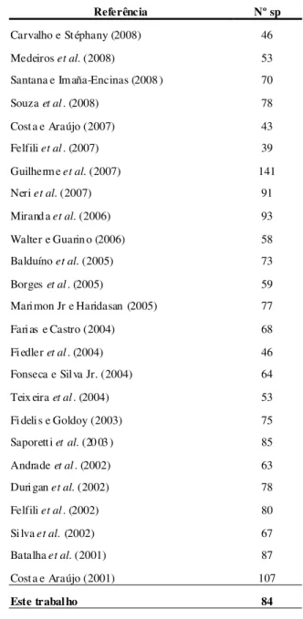 Tabela 2. Número de espécies de Cerrado inventariadas pela literatura e neste inventário.
