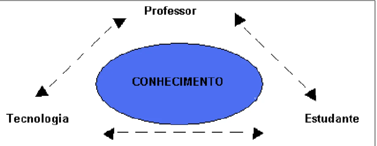 Figura 06 Interação Professor/Estudante/Tecnologia 