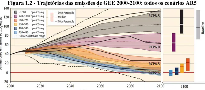 Figura 1.2 - Trajetórias das emissões de GEE 2000-2100: todos os cenários AR5 