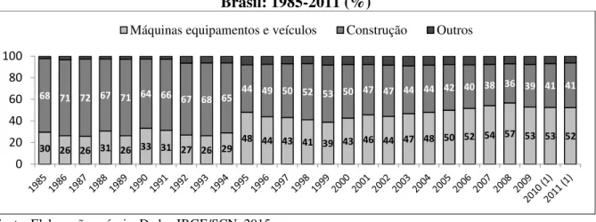 Figura 2.1 - Participação dos componentes da Formação Bruta de Capital Fixo no  Brasil: 1985-2011 (%) 