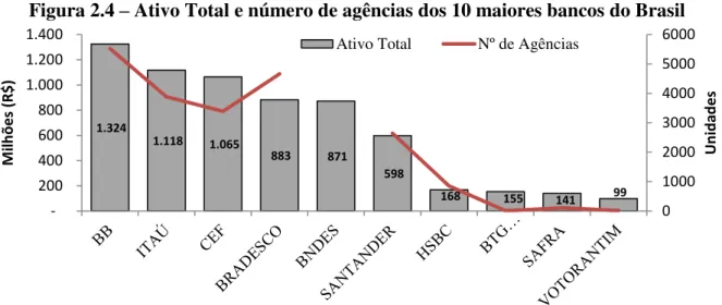 Figura 2.4 – Ativo Total e número de agências dos 10 maiores bancos do Brasil 