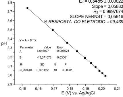 Figura 13. Determinação da resposta Nernstiana do eletrodo de vidro em relação ao  potencial e pH em eletrólito de NaCl 1,00 mol L -1 
