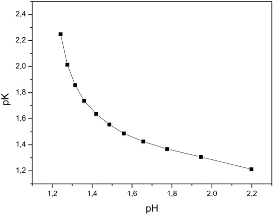 Figura 14. Valores de pK calculados seguindo a Equação 1 vs. valores de pH  obtidos experimentalmente