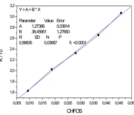 Figura 15. Valores de K -1 /10 calculados seguindo a Equação 1 vs.  CHFOS. 