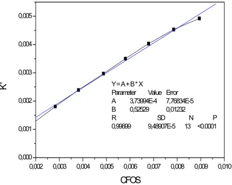 Figura 16. Valores de K a1 ’ obtidos pela extrapolação de vários gráficos obtidos em  diversas concentrações, vs