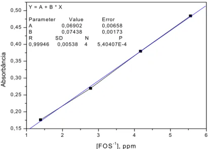 Figura 19. Curva analítica com padrões de dihidrogenofosfato de sódio. 