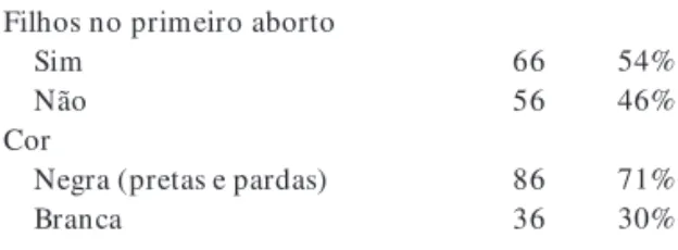 Tabela 3. Mulheres que já abortaram segundo idade e escolaridade na entrevista, filhos no primeiro aborto e cor – mulheres de 18 a 39 anos, Belém, Brasília, Porto Alegre, Salvador e Rio de Janeiro, 2010-2011.