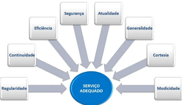 Figura 2.3. Parâmetros do serviço adequado  Fonte: elaborado pelo autor conforme Brasil (1995a) 