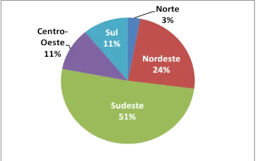 Gráfico 4.1: Distribuição dos respondentes por região   Fonte: Elaborado pelo autor 