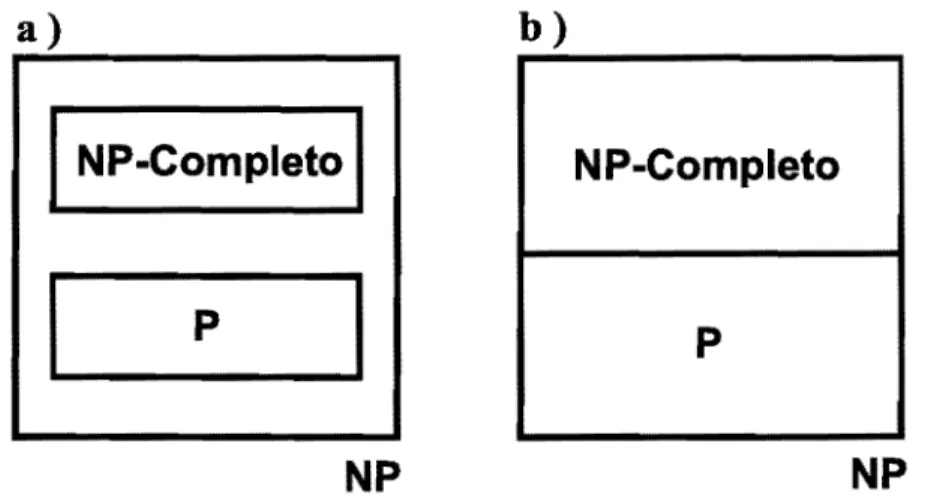 Figura 2.1:  O problema P  x  NP:  A figura  a  mostra o caso em que existem 3 classes e  a figura b o caso onde apenas duas existem.   Sendo assim, demonstrando­se que qualquer problema NP­completo está em P, prova-se que P  =  NP ou, por outro lado, demo
