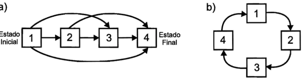 Figura 3.2: Topologias de um HMM:  a) modelo left-right; b) modelo de loop. 