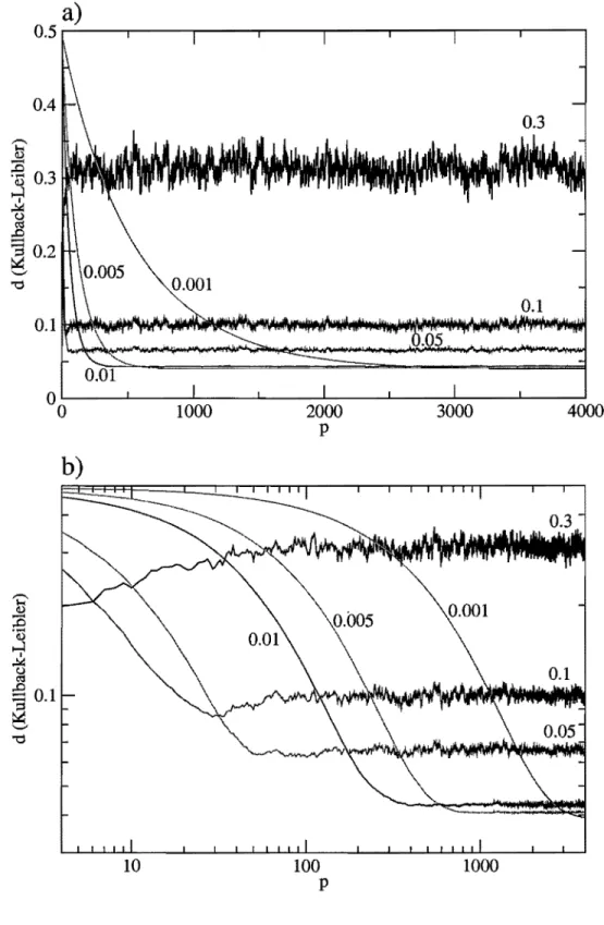 Figura 4.4:  Método  dé Baum-Welch  On-line:  a)  Gráfico  mostrando  e  distância  de  Kullback-Leibler entre  o professor e o  aluno  após  a  aplicação  do  algoritmo  para 4000  seqüências de 2 símbolos fazendo a média em 500 professores com 2 estados 
