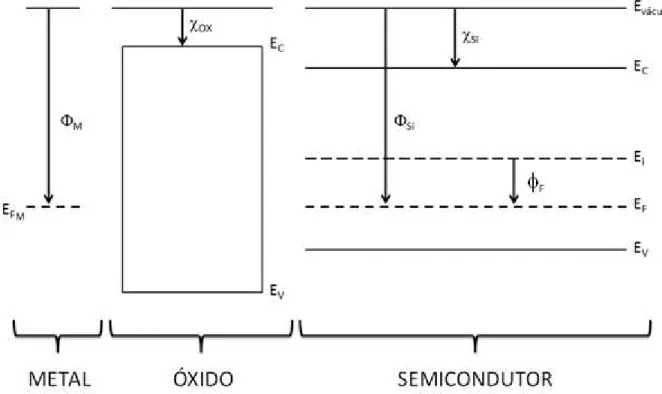 Figura 2.4: Diagramas de bandas de energia, respectivamente, para metal, dielétrico de porta e  material semicondutor tipo P